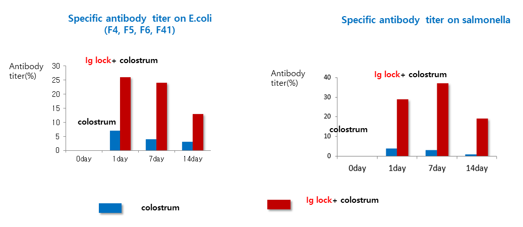 Comparison of specific antibody activity