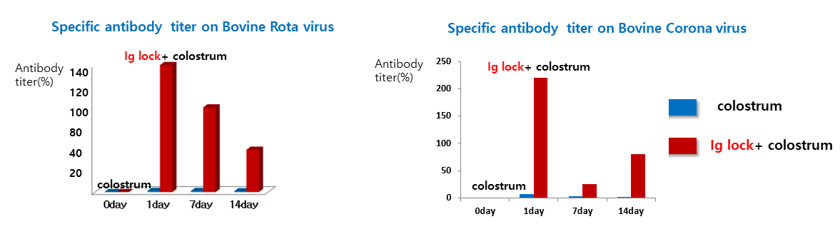 Comparison of specific antibody activity against viruses