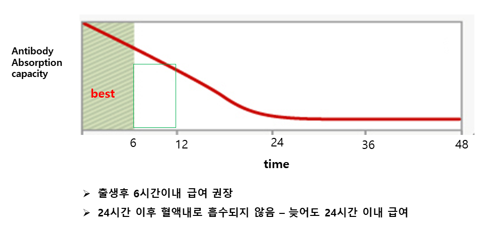 Antibody absorption efficiency