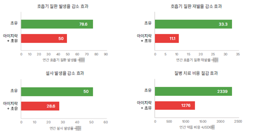 Effect of Disease Prevention in Calves